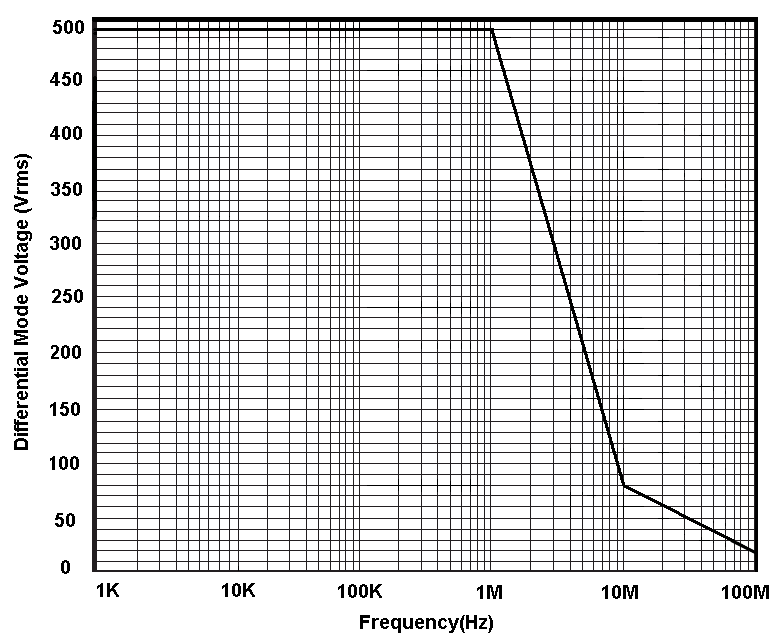 DP6070A最大差模电压VS频率.png