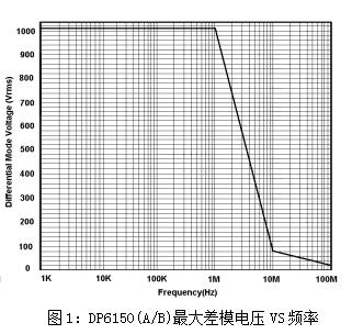 DP6150最大差模电压VS频率.jpg