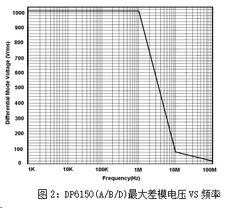 DP6150 ABD最大差模电压VS频率.jpg