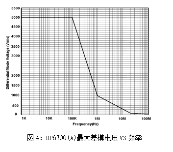 DP6700最大差模电压VS频率.png