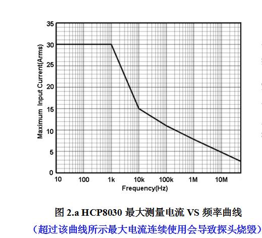 HCP8030最大测量电流VS频率曲线.jpg