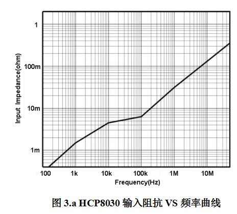 HCP8030输入阻抗VS频率曲线.jpg