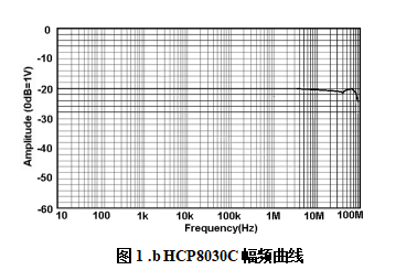 HCP8030C幅频曲线.png