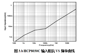 HCP8030输入阻抗VS频率曲线.jpg