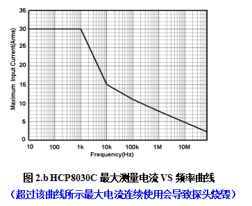 HCP8030C最大测量电流VS频率曲线.png