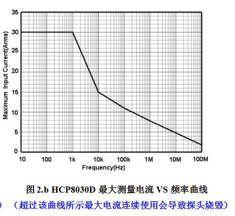 HCP8030D最大测量电流VS频率曲线.jpg