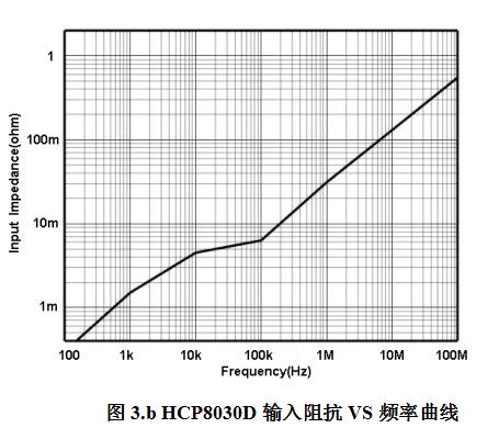 HCP8030D输入阻抗VS频率曲线.jpg