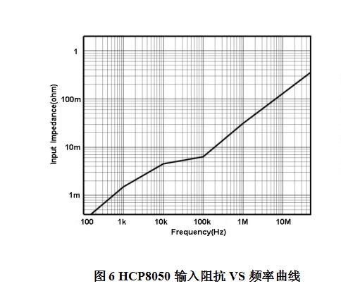 HCP8050输入阻抗VS频率曲线.jpg