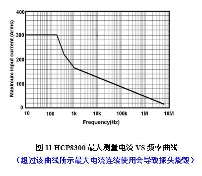 HCP8300最大测量电流VS频率曲线.jpg