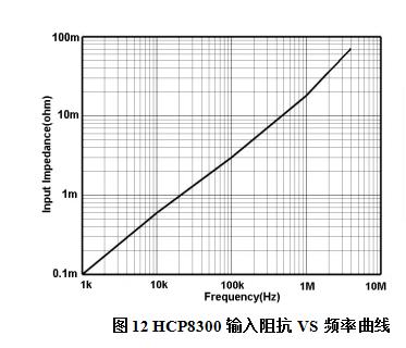 HCP8300输入阻抗VS频率曲线.jpg