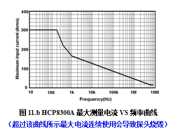 HCP8300A最大测量电流VS频率曲线.png