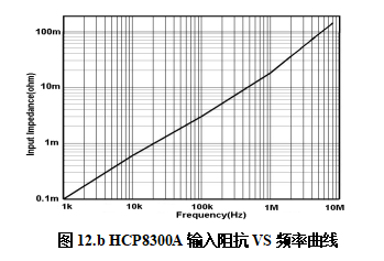 HCP8300A输入阻抗VS频率曲线.png