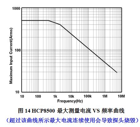 HCP8500最大测量电流VS频率曲线.jpg