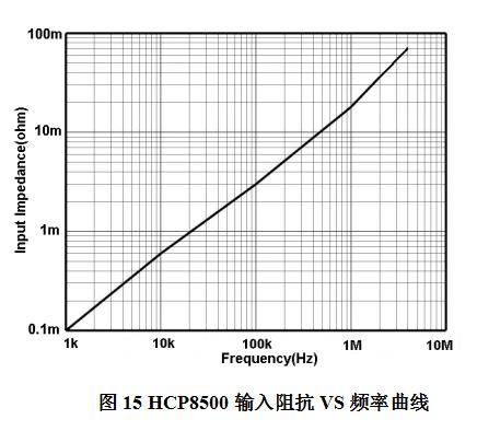 HCP8500输入阻抗VS频率曲线.jpg