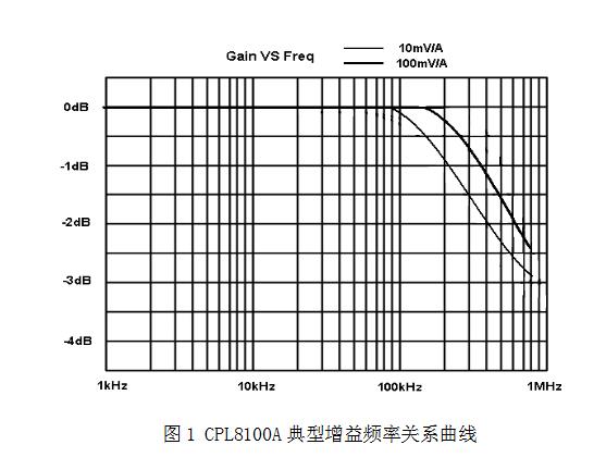 CJPL8100A典型增益频率关系曲线.jpg