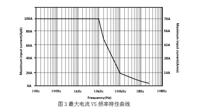 CJPL8100A最大电流VS频率特性曲线.jpg