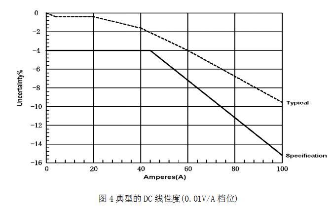 CJPL8100A典型的DC线性度.jpg