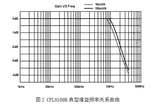 CJPL8100B典型增益频率关系曲线.jpg