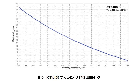 CTA400最大负载电阻VS测量电流.jpg