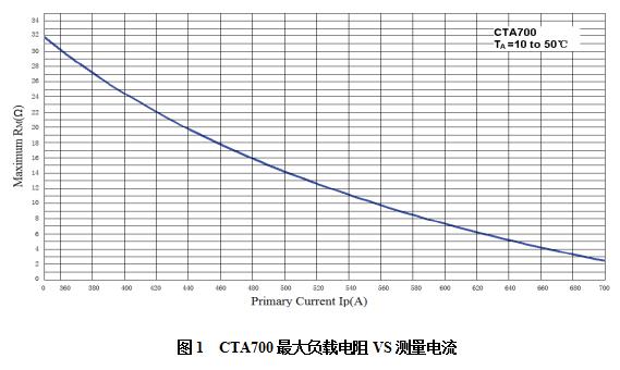 CTA700最大负载电阻VS测量电流.jpg