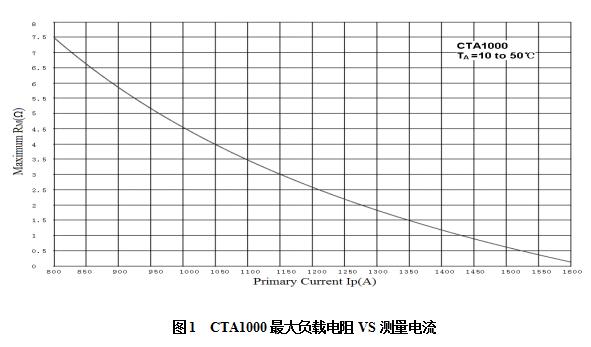 CTA1000最大负载电阻VS测量电流.jpg