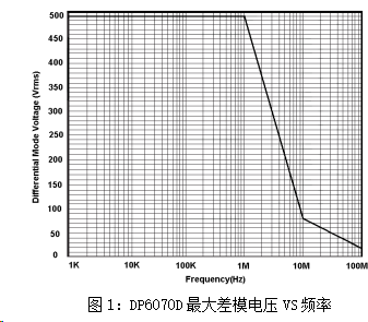 DP6070D最大差模电压VS频率.png