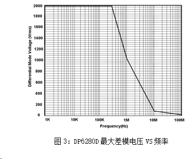 DP6280D最大差模电压VS频率.png