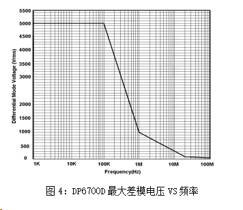 DP6700D最大差模电压VS频率.png