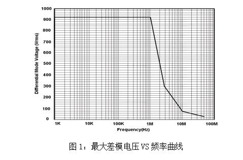 P1300最大差模电压VS频率曲线.jpg