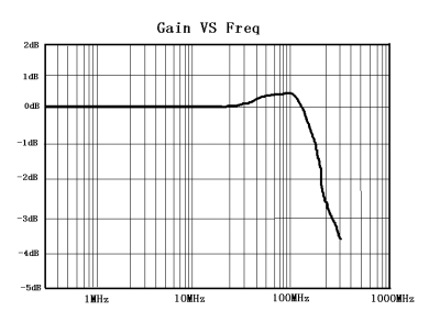 DP6020最大差模电压VS频率.png